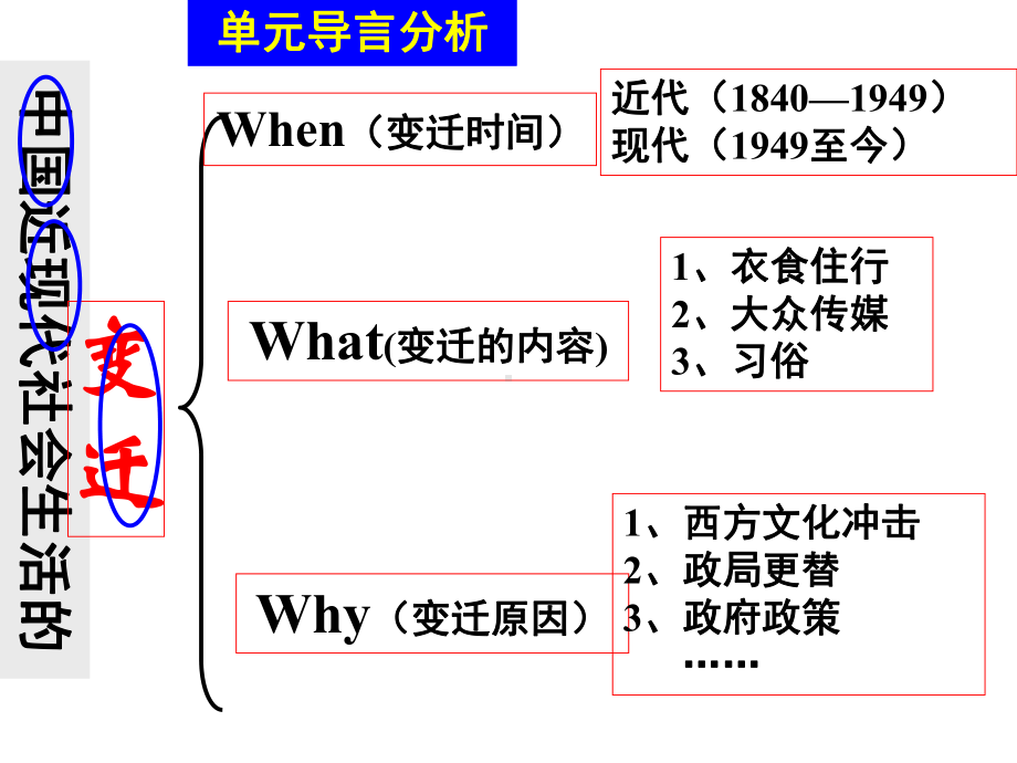 物质生活与习俗的变迁32-人教课标版课件.ppt_第3页