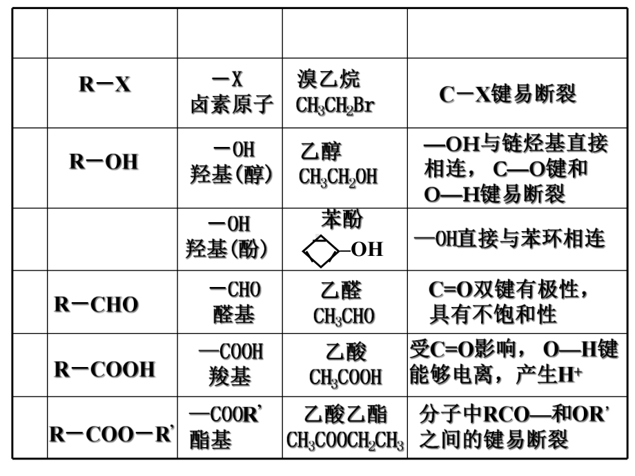 烃和烃的衍生物-课件.ppt_第3页