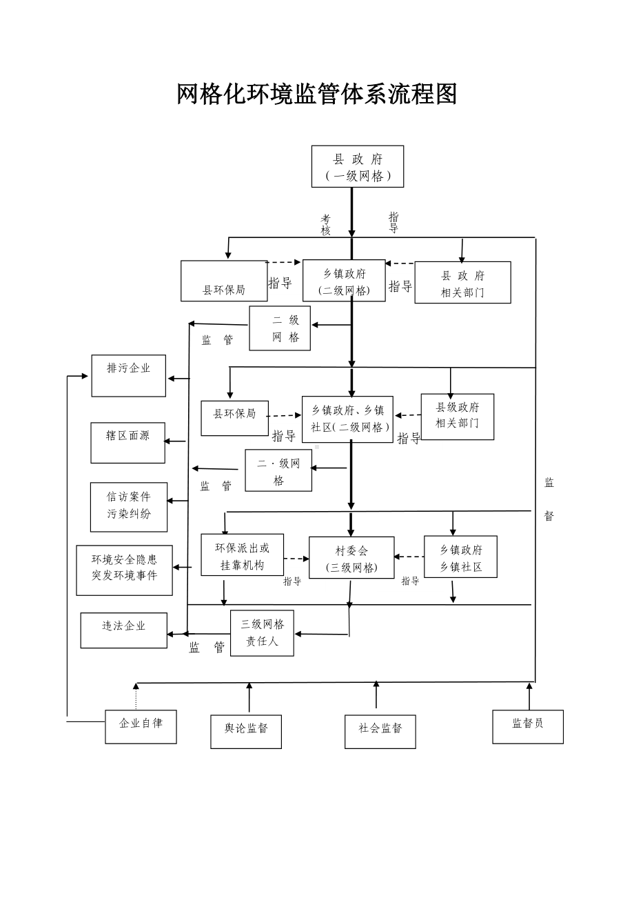 网格化环境监管体系流程图参考模板范本.doc_第2页