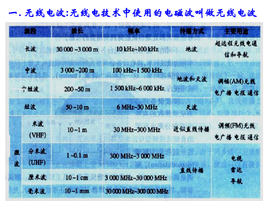 湖北省高中物理第十四章电磁波第三节电磁波的发射和接收课件新人教版选修3-4.ppt_第2页