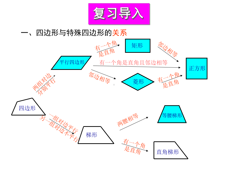 湘教版八年级数学下册第二章四边形小结和复习课件(共21张).ppt_第2页