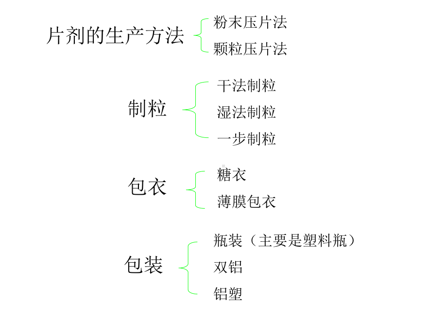 片剂包衣片知识课件.ppt_第2页