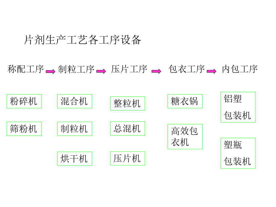 片剂包衣片知识课件.ppt_第3页