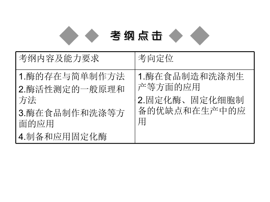 生物高考一轮复习课件：选修1-酶的研究与应用.ppt_第3页