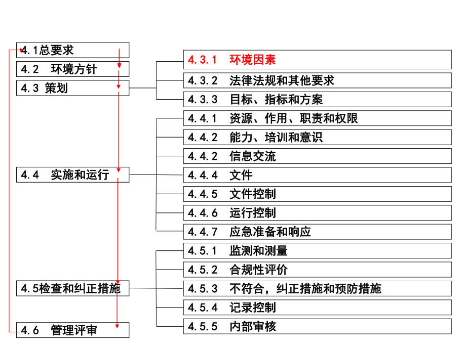 环境因素识别评价培训课件.ppt_第2页