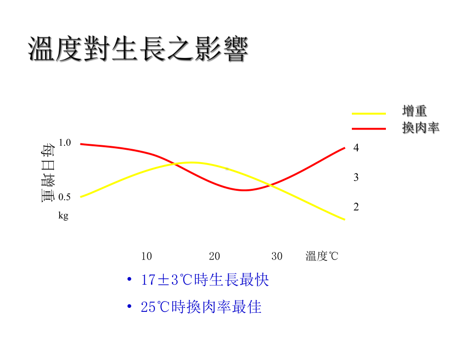 猪舍环境控制-课件.ppt_第3页