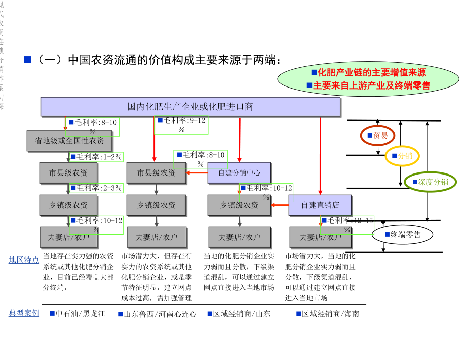 现代农资连锁分销体系初探课件.ppt_第3页