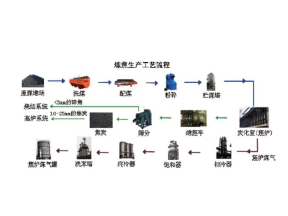 炼焦炉的结构课件.ppt_第3页