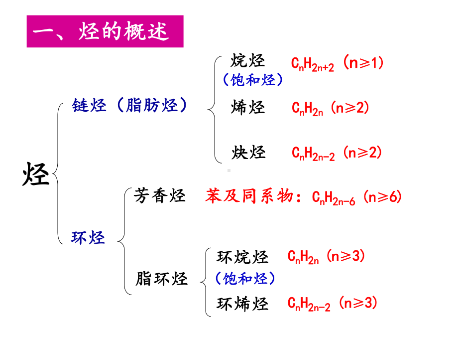 烃的概述、烷烃的化学性质课件.ppt_第3页