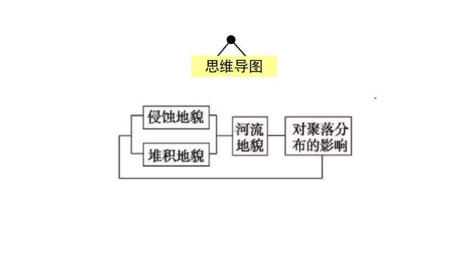 湖南省高三地理第一轮复习《河流地貌的发育》(共62张)课件.ppt_第1页