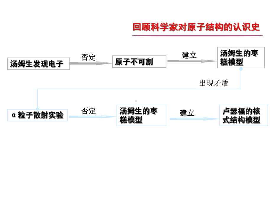 物理选修3-5沪科版-33-量子论视野下的原子模型(共16张)课件.ppt_第1页