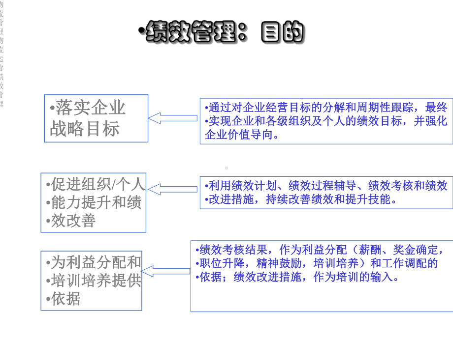 物流管理物流运营绩效管理课件.ppt_第3页