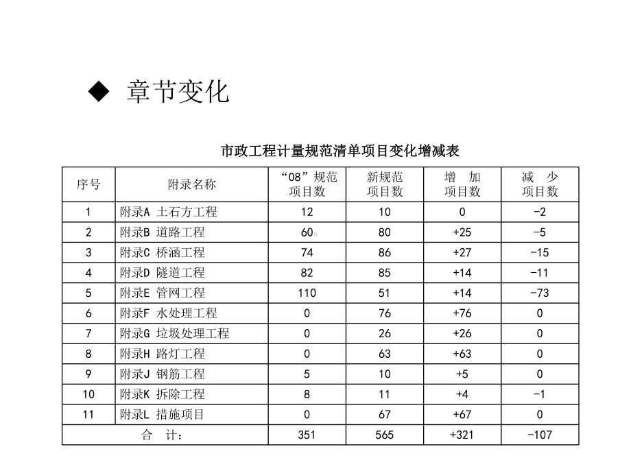 清单市政计算规范课件.ppt_第3页