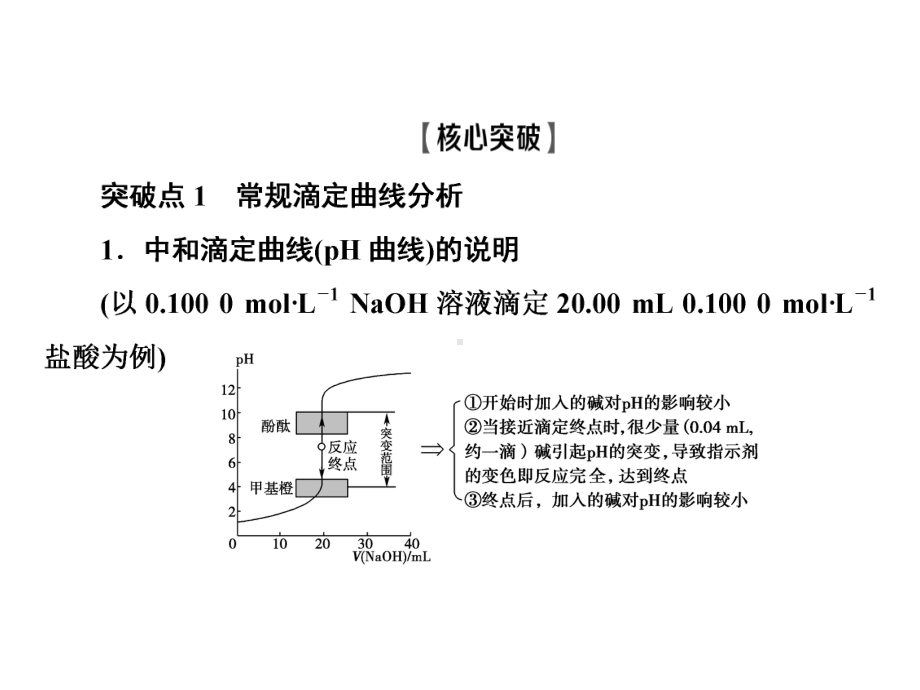 滴定曲线的分类突破课件.pptx_第2页