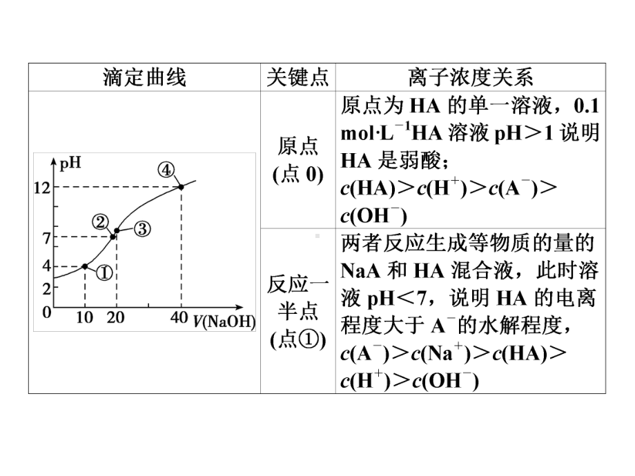 滴定曲线的分类突破课件.pptx_第3页