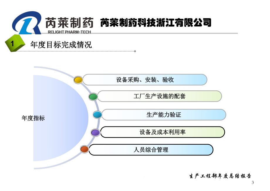 生产工程部年度总结报告课件.ppt_第3页