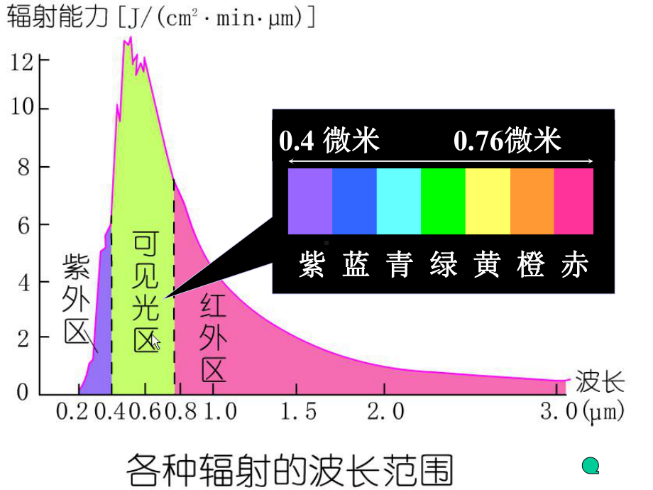 湘教版地理必修1第一章第二节-太阳对地球的影响课件.ppt_第3页