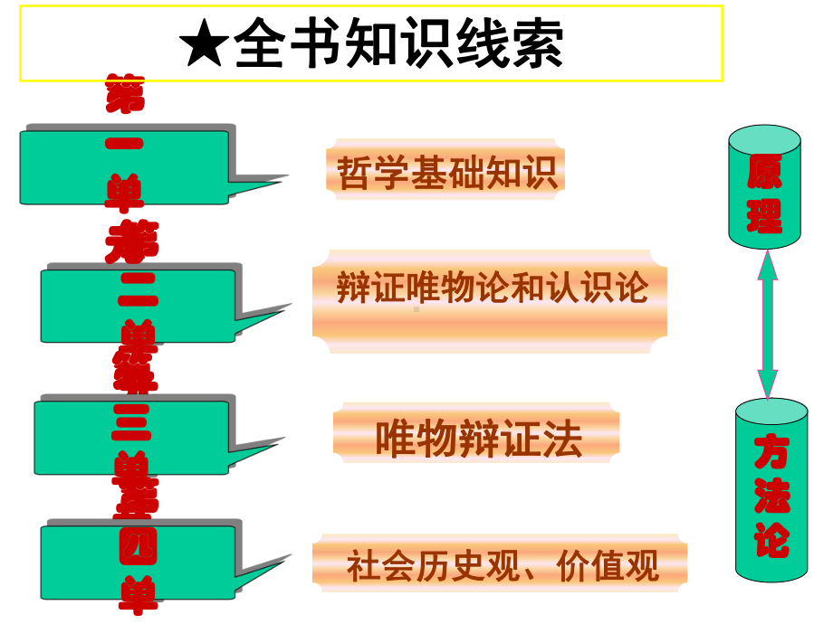 生活与哲学第一轮复习课件.ppt_第2页