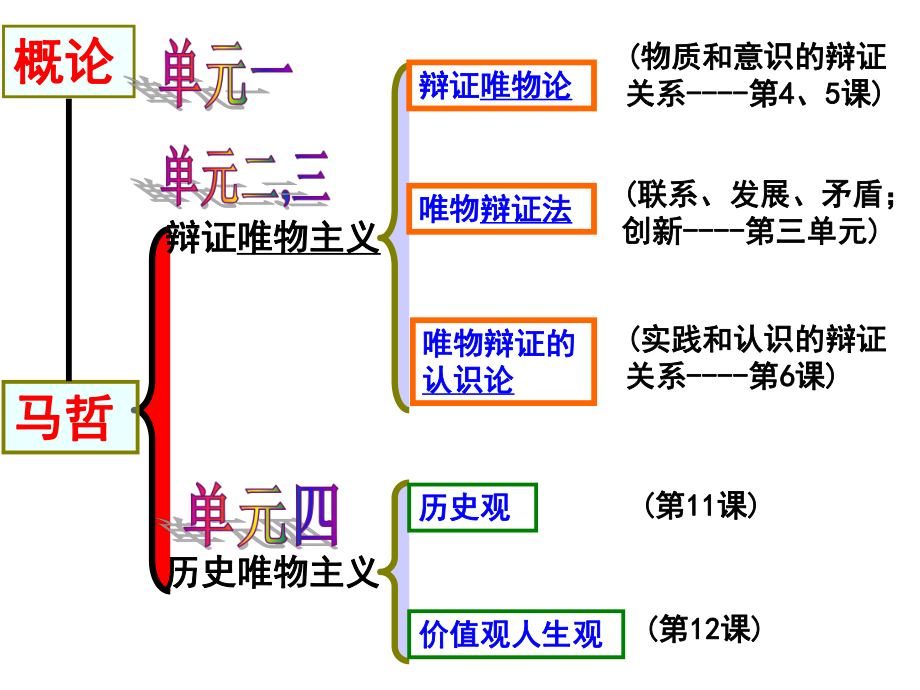 生活与哲学第一轮复习课件.ppt_第3页