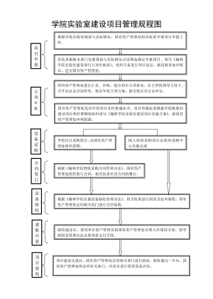 学院实验室建设项目管理规程图参考模板范本.doc