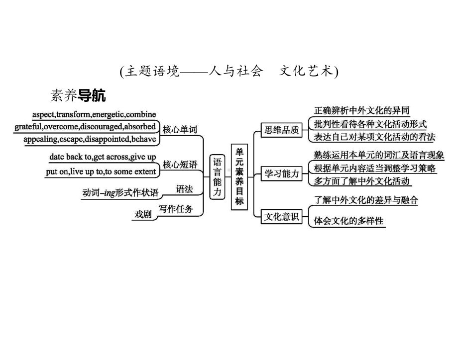 Unit 4　Section A　Starting out & Understanding ideas 同步（ppt课件）(共45张PPT)-2022新外研版（2019）《高中英语》必修第二册.pptx_第2页