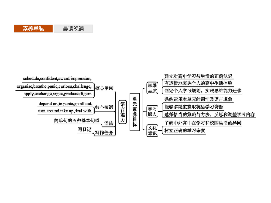 Unit 1　Section A　Starting out & Understanding ideas同步（ppt课件）(共47张PPT)-2022新外研版（2019）《高中英语》必修第一册.pptx_第2页