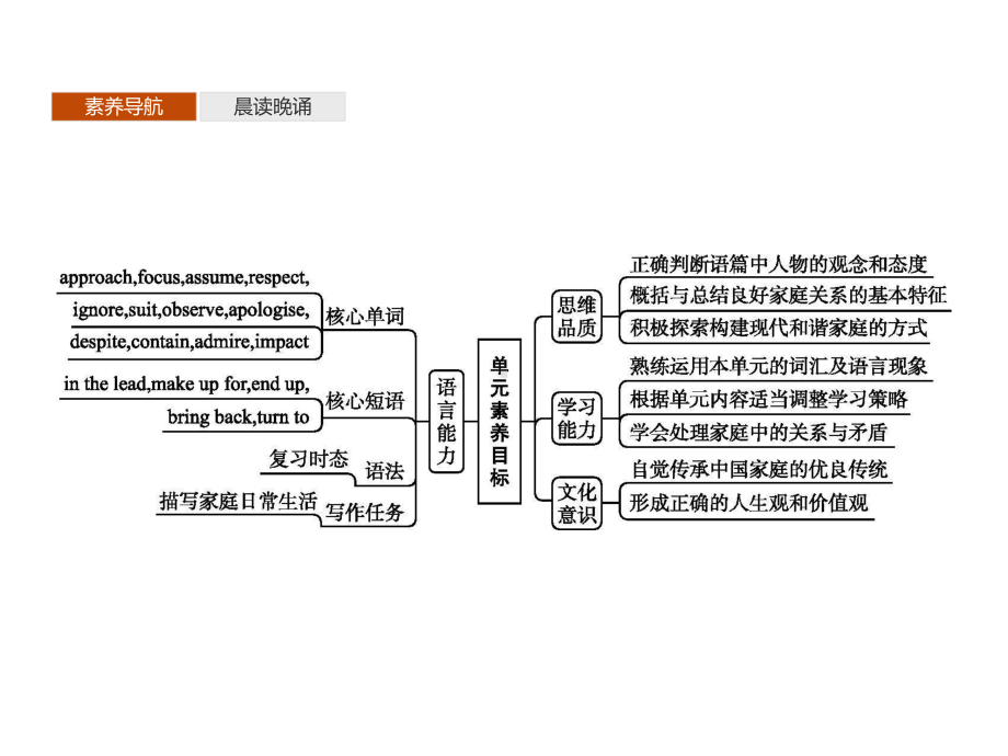 Unit 3　Section A　Starting out & Understanding ideas同步（ppt课件）(共50张PPT)-2022新外研版（2019）《高中英语》必修第一册.pptx_第2页