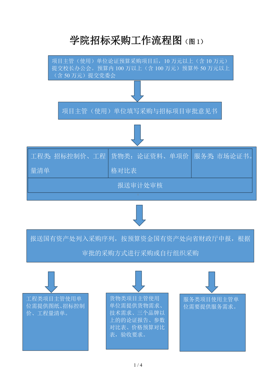 学院招标采购工作流程图（图1）参考模板范本.doc_第1页