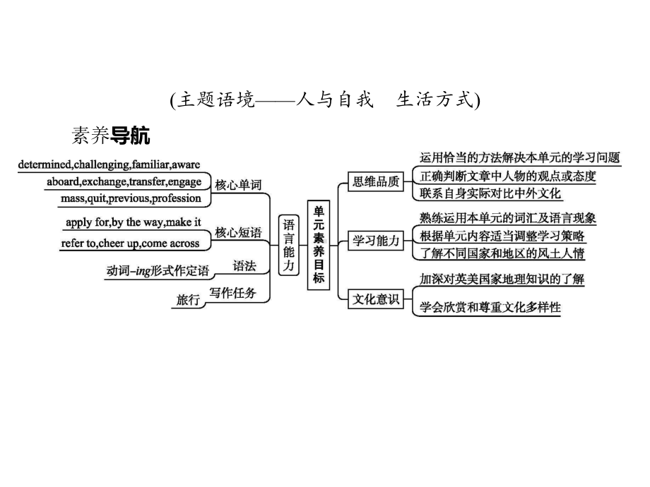 Unit 5　Section A　Starting out & Understanding ideas 同步（ppt课件）(共36张PPT)-2022新外研版（2019）《高中英语》必修第二册.pptx_第2页