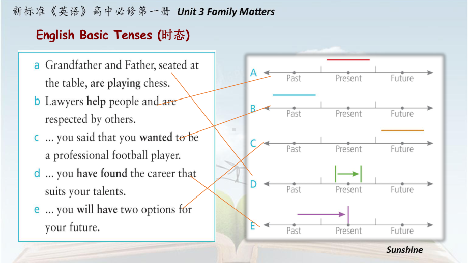 Unit3 Family matters Using language English Basic Tenses （ppt课件）-2022新外研版（2019）《高中英语》必修第一册.pptx_第2页