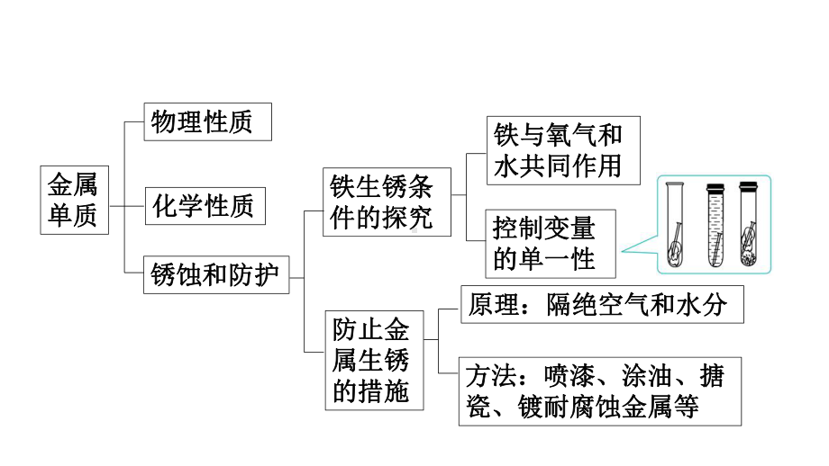 科粤版九年级化学下册第六章复习课件.pptx_第3页