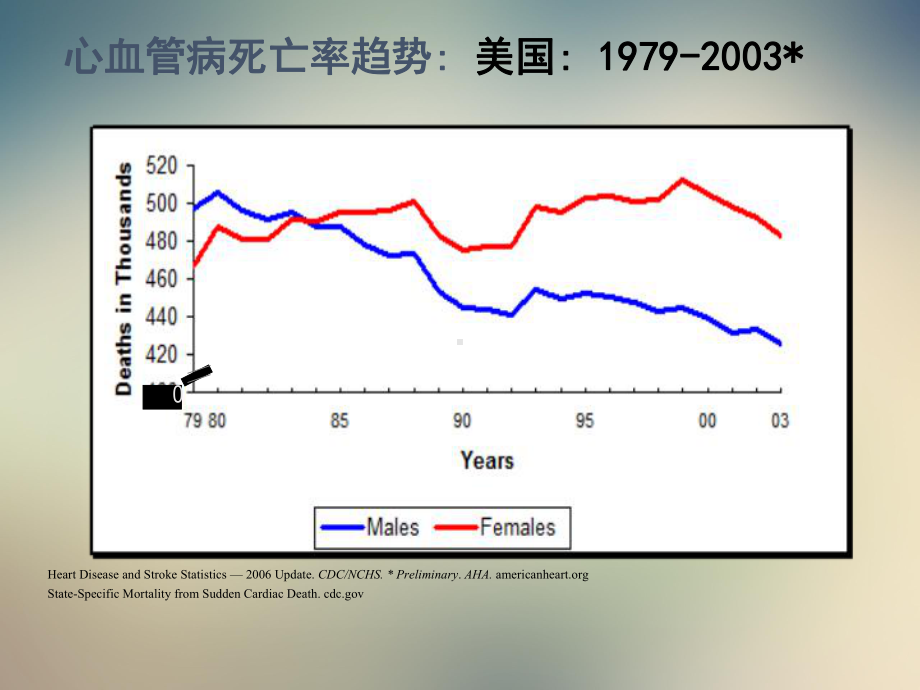 2021心脏性猝死及ICD一级二级预防1课件.ppt_第2页