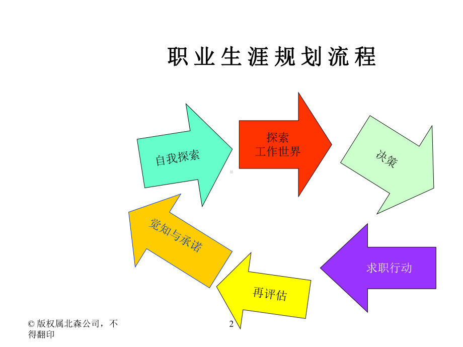 职业生涯规划-02自我探索之性格探索课件.ppt_第2页