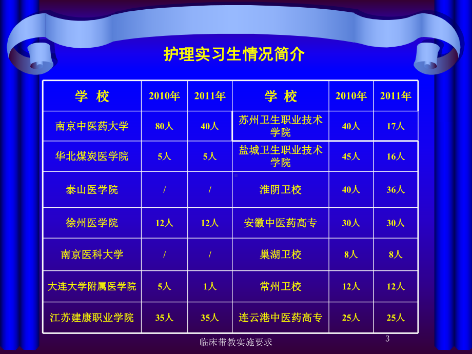 临床带教实施要求课件.ppt_第3页