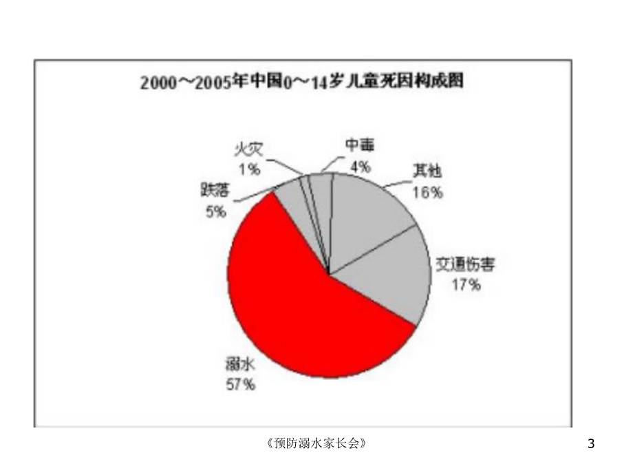 《预防溺水家长会》课件.ppt_第3页