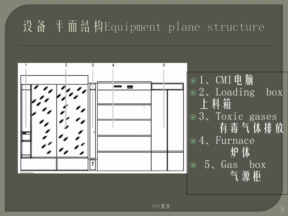 CT扩散炉培训教材(设备中英文版)-课件.ppt_第3页