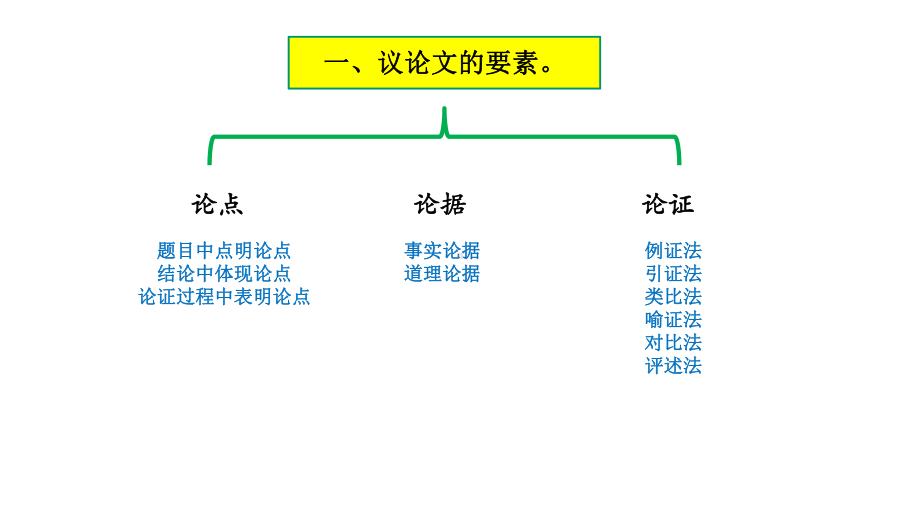 部编版六年级语文寒假课件01写好简单议论文.pptx_第3页