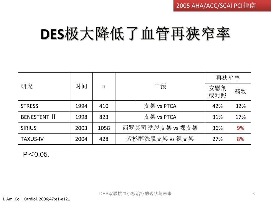 DES双联抗血小板治疗的现状与未来培训课件.ppt_第3页