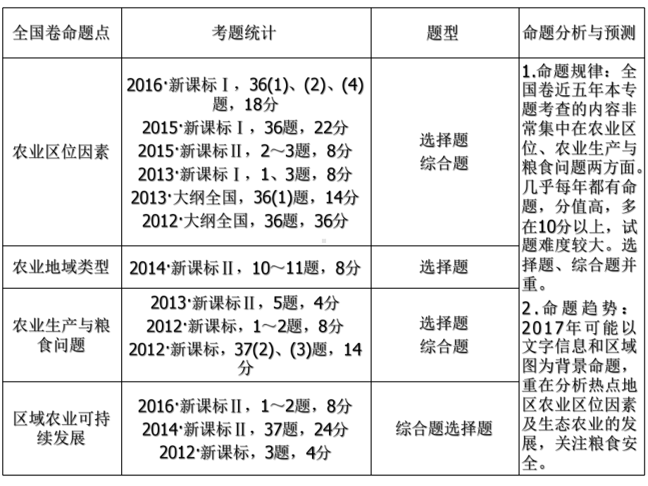 鲁教版高中地理专题复习《农业区位因素及其变化》课件.ppt_第2页