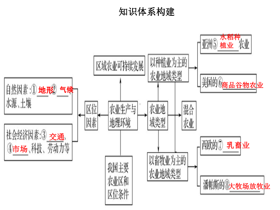 鲁教版高中地理专题复习《农业区位因素及其变化》课件.ppt_第3页