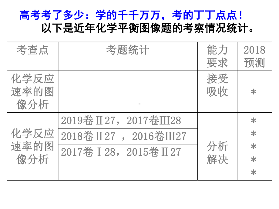 高考化学二轮复习-化学平衡图像题解法课件.ppt_第3页