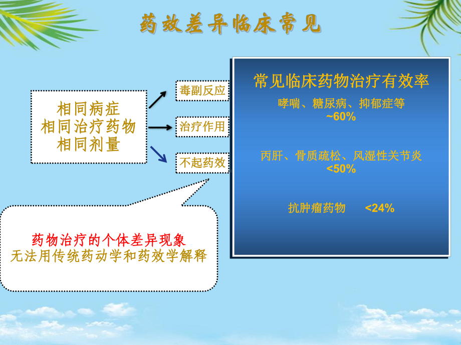 个体化医学的临床应用课件.ppt_第2页