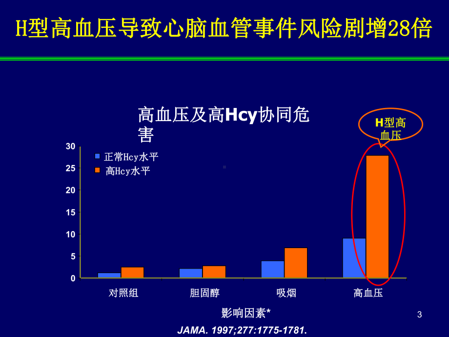 H型高血压的规范治疗课件.ppt_第3页