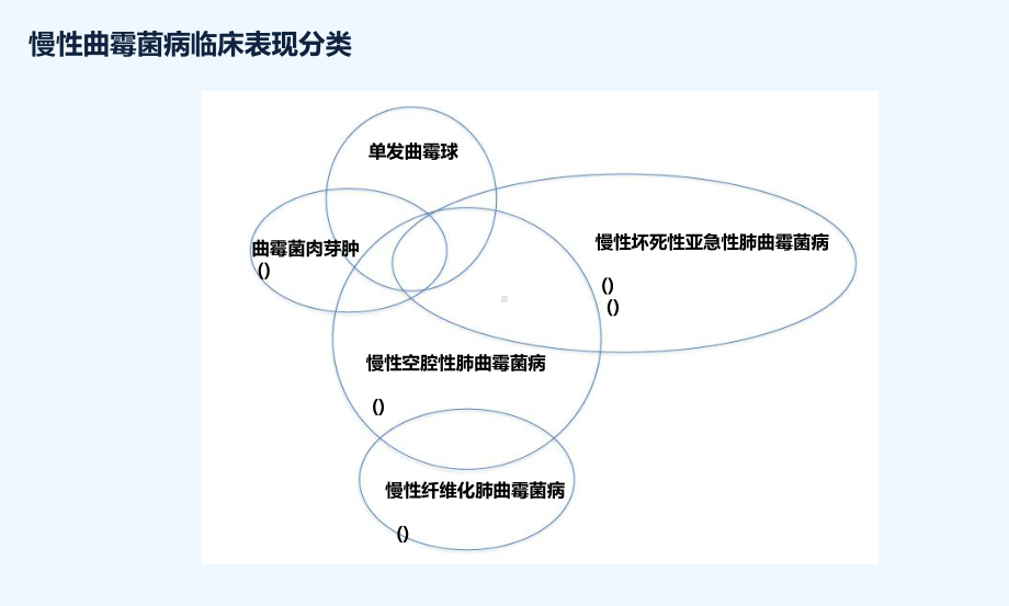 ECCMID曲霉菌指南简介慢性肺曲霉菌病感染课件.pptx_第3页