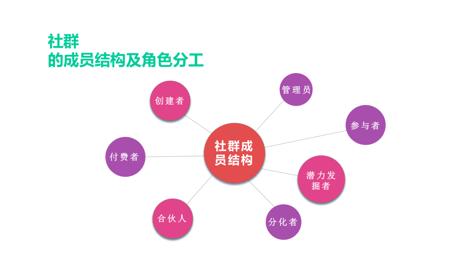 社群营销：制定社群规则及发展规划课件.pptx_第2页