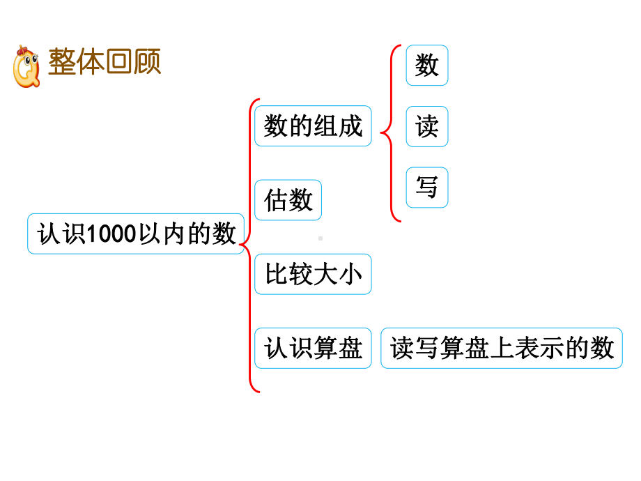 认识1000以内的数(复习课件).ppt_第2页