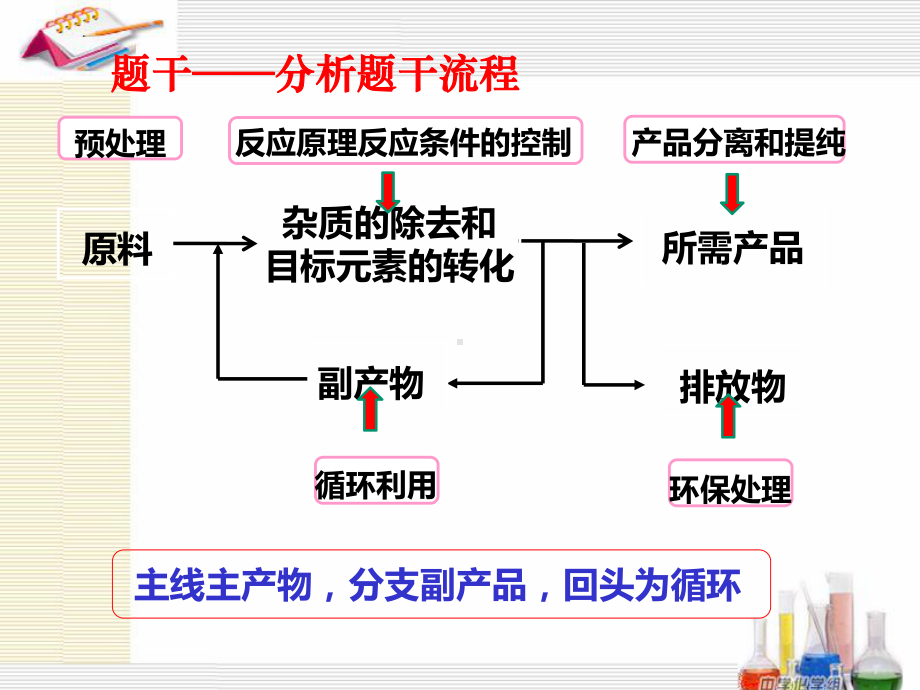 高考化学二轮复习-化学工艺流程(共21张)课件.pptx_第3页