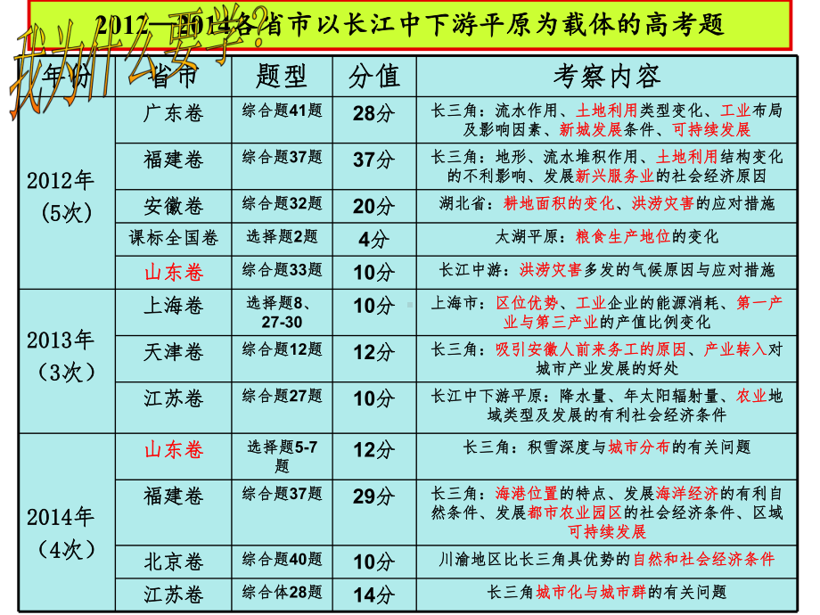 省级高中地理优质课：区域地理复习-长江中下游平原-长江中下游平原的经济发展-课件.ppt_第2页