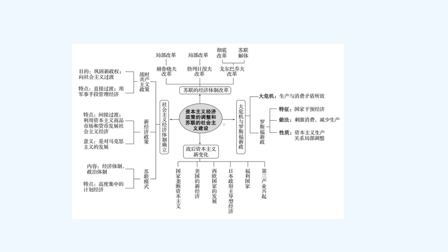 2022高考历史一轮复习专题高效复习专题十一资本主义经济政策的调整和苏联的社会主义建设课件.ppt_第3页