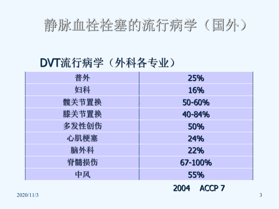 ICU深静脉血栓预防课件.ppt_第3页